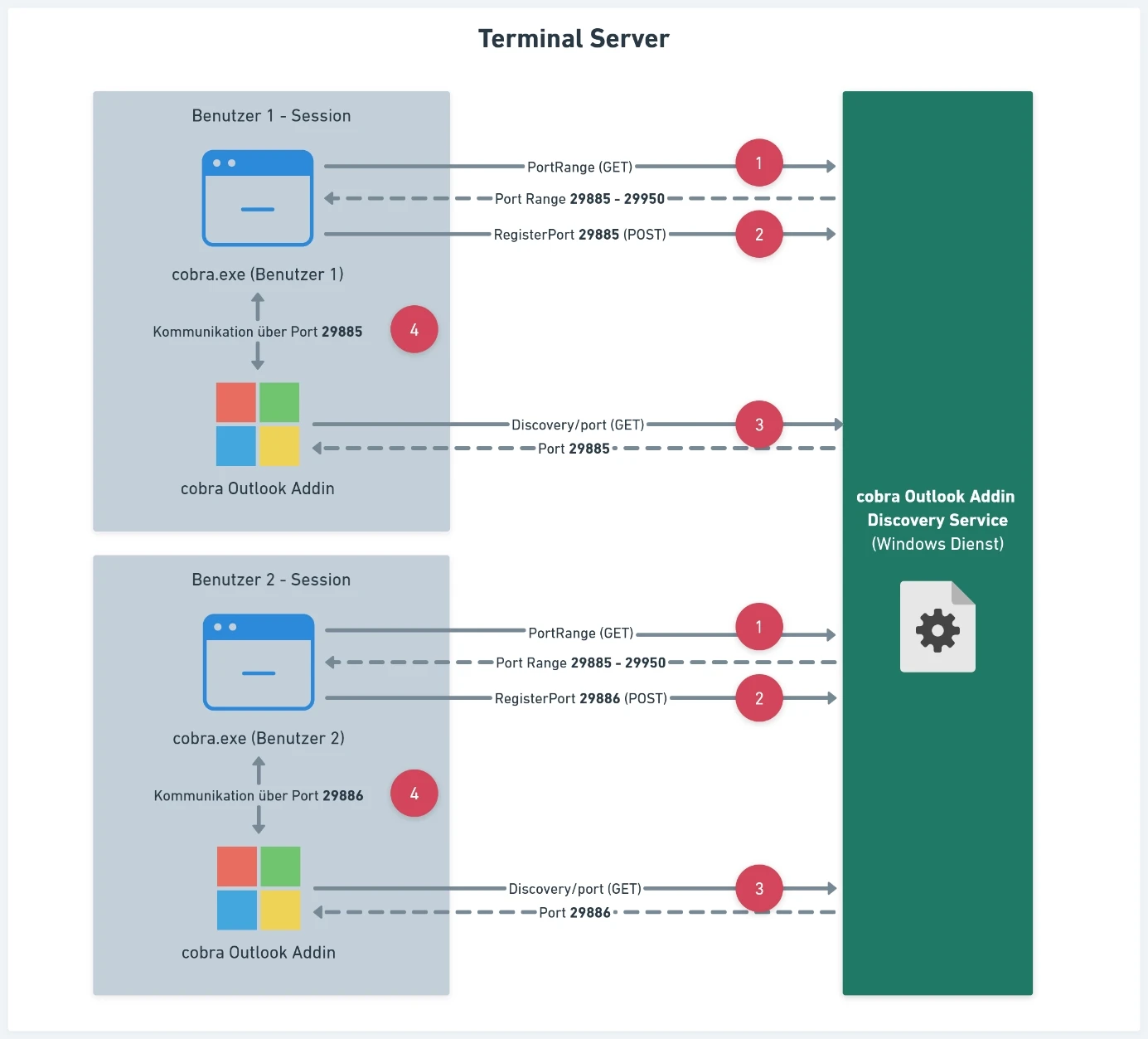 cobra Outlook Add-In Direktverbindung Terminal Server Discovery Service Uebersicht